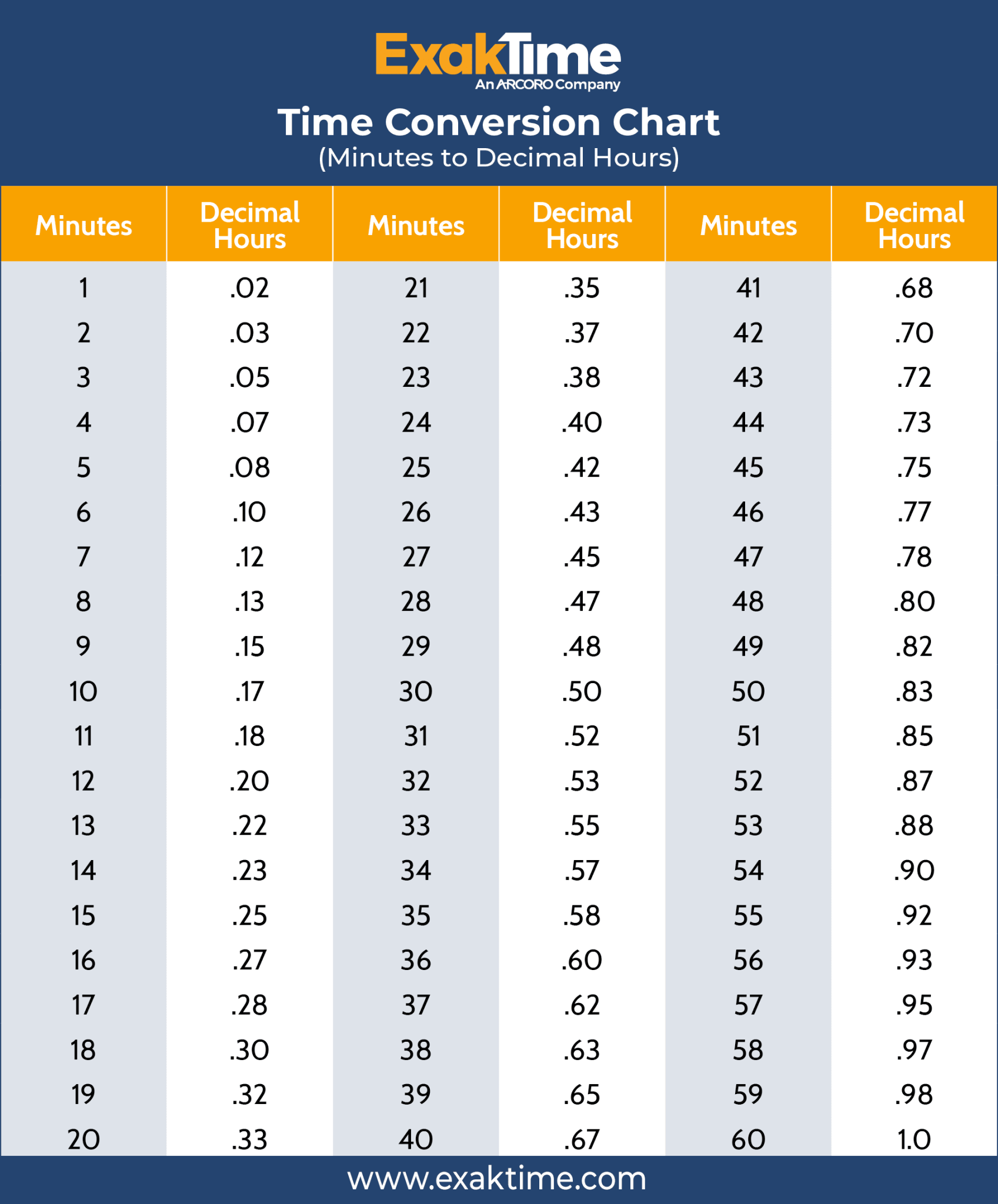 Time Conversion Chart Hours To Decimal Hours